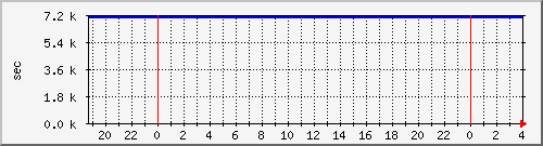 disk02rw Traffic Graph
